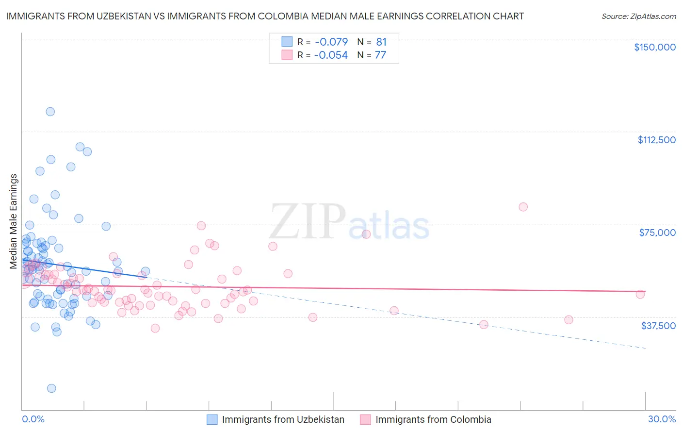 Immigrants from Uzbekistan vs Immigrants from Colombia Median Male Earnings