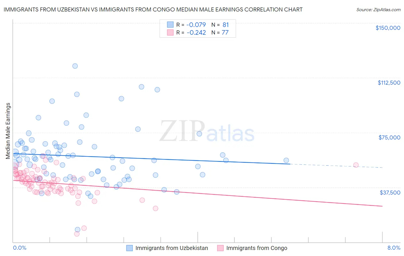 Immigrants from Uzbekistan vs Immigrants from Congo Median Male Earnings