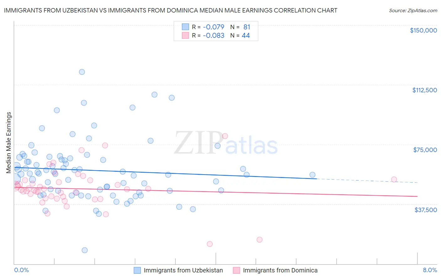 Immigrants from Uzbekistan vs Immigrants from Dominica Median Male Earnings