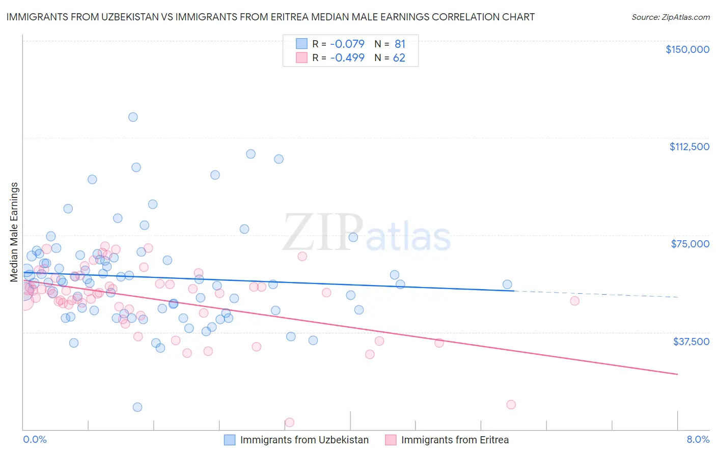Immigrants from Uzbekistan vs Immigrants from Eritrea Median Male Earnings