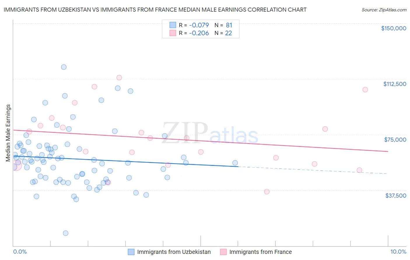 Immigrants from Uzbekistan vs Immigrants from France Median Male Earnings