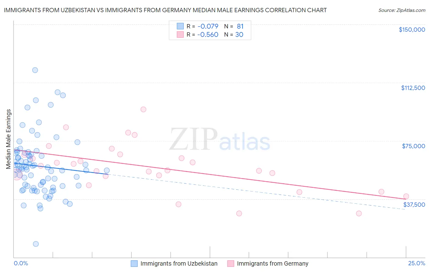 Immigrants from Uzbekistan vs Immigrants from Germany Median Male Earnings
