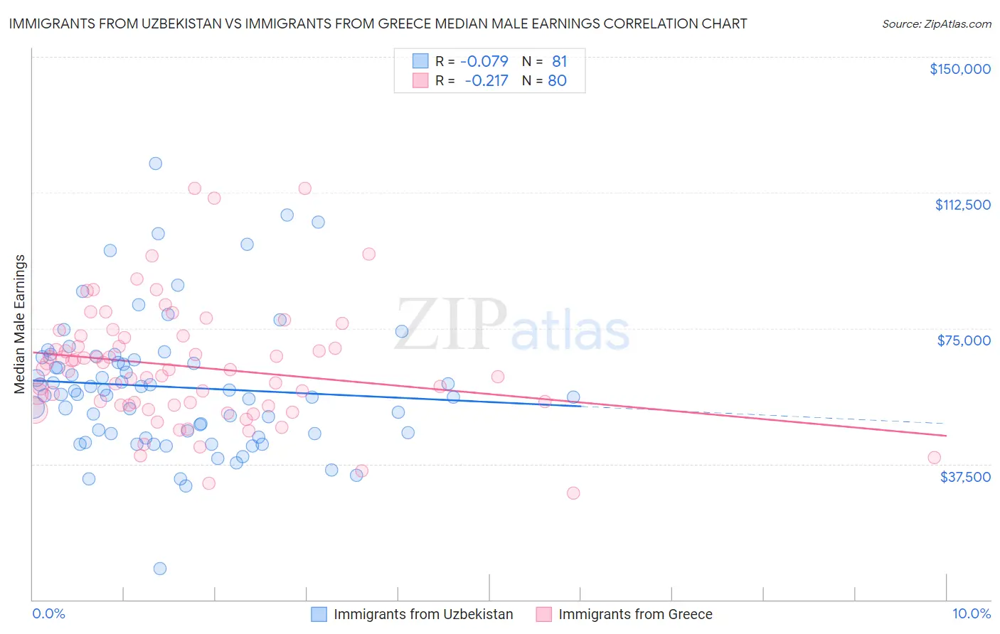 Immigrants from Uzbekistan vs Immigrants from Greece Median Male Earnings