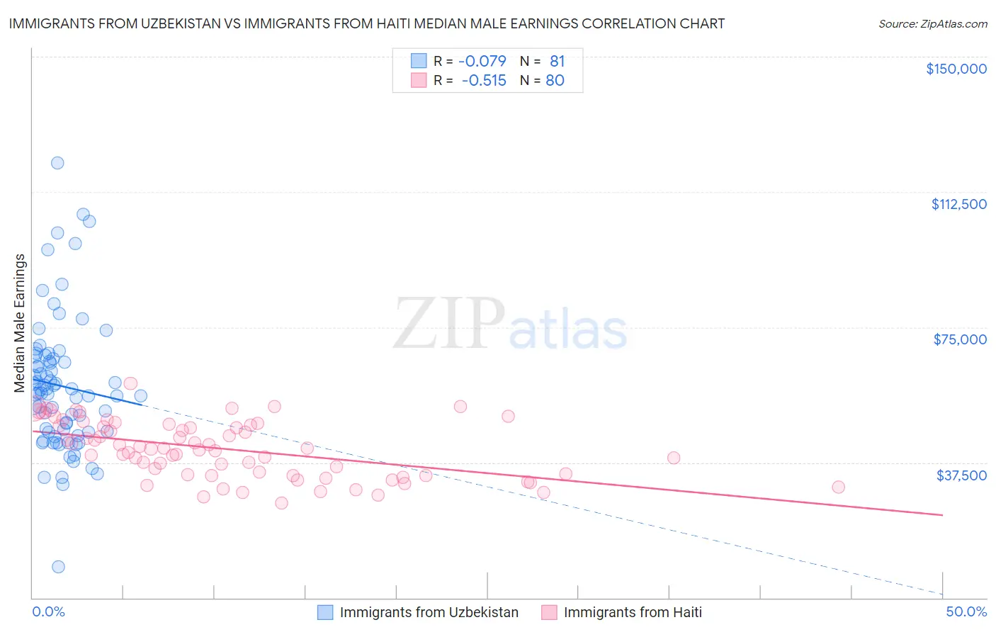 Immigrants from Uzbekistan vs Immigrants from Haiti Median Male Earnings