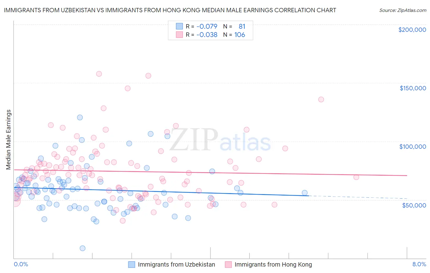 Immigrants from Uzbekistan vs Immigrants from Hong Kong Median Male Earnings