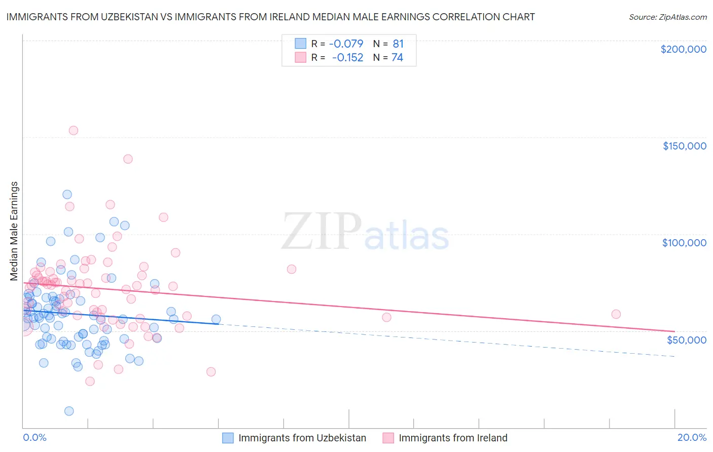 Immigrants from Uzbekistan vs Immigrants from Ireland Median Male Earnings