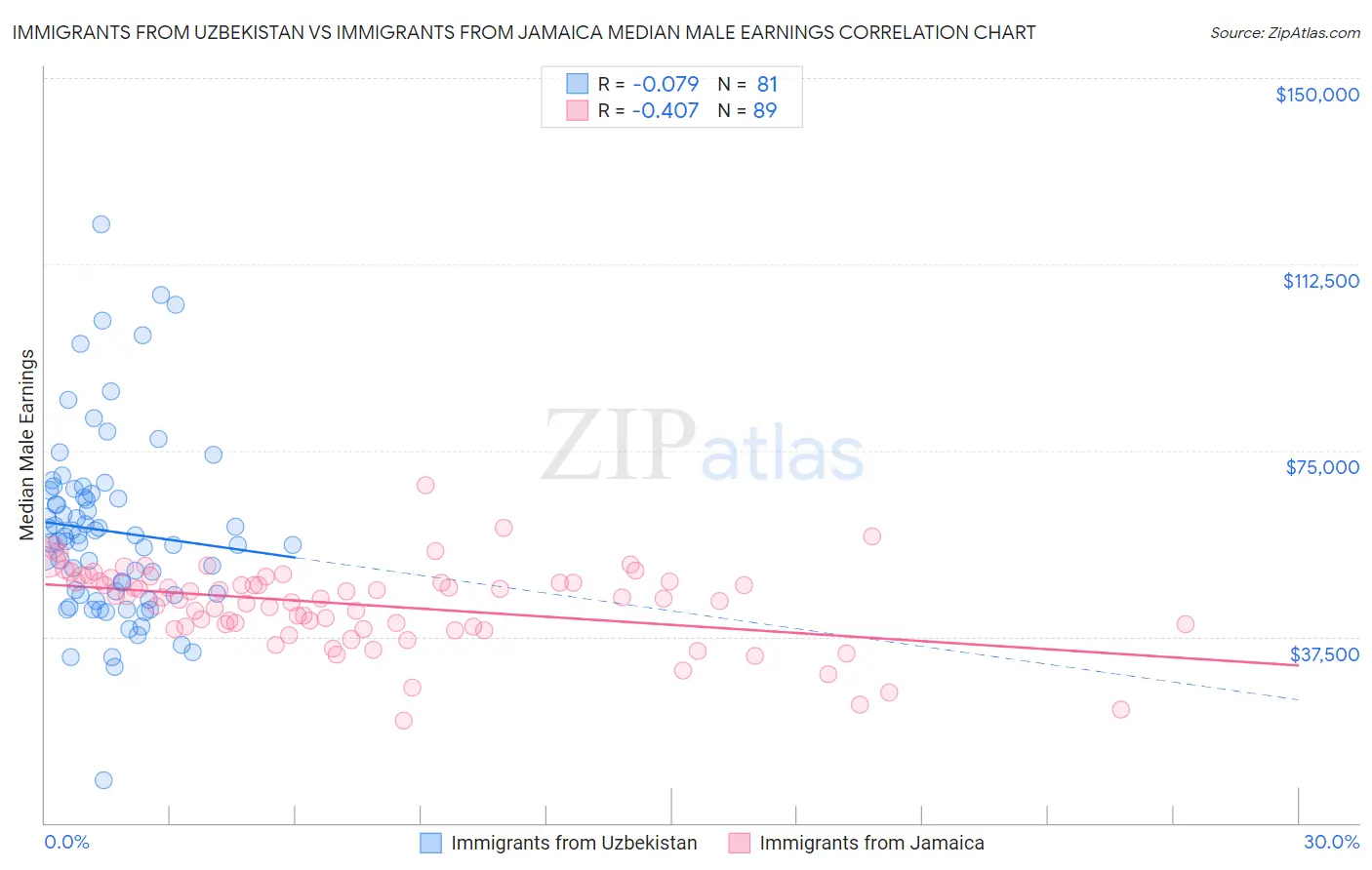 Immigrants from Uzbekistan vs Immigrants from Jamaica Median Male Earnings