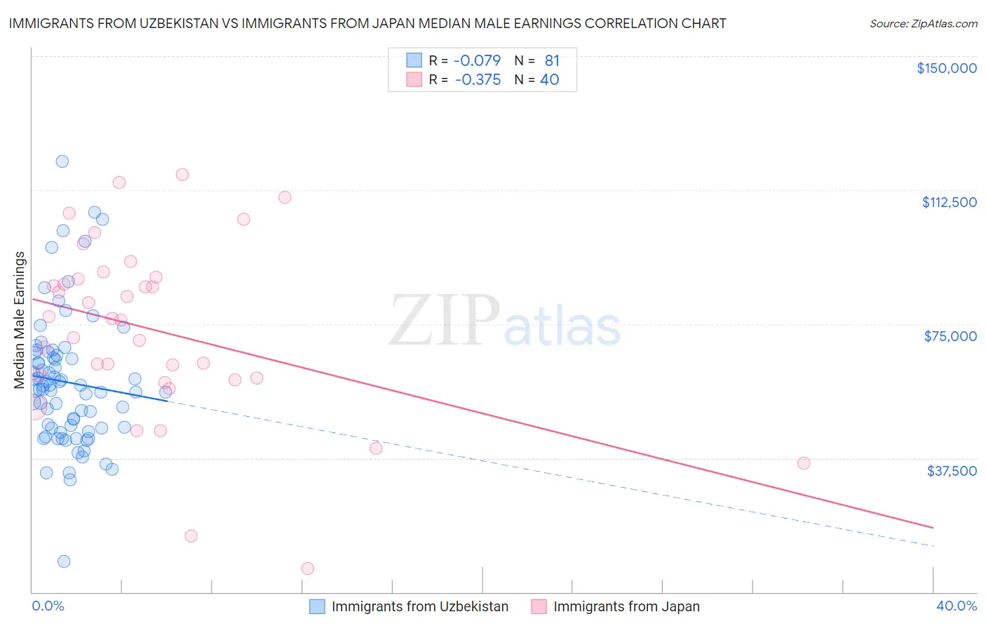 Immigrants from Uzbekistan vs Immigrants from Japan Median Male Earnings