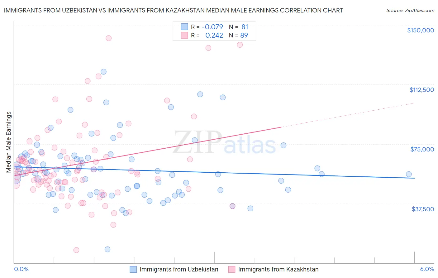 Immigrants from Uzbekistan vs Immigrants from Kazakhstan Median Male Earnings