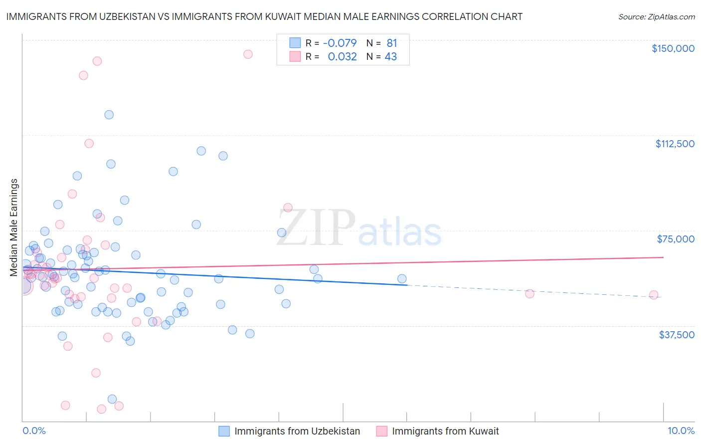 Immigrants from Uzbekistan vs Immigrants from Kuwait Median Male Earnings