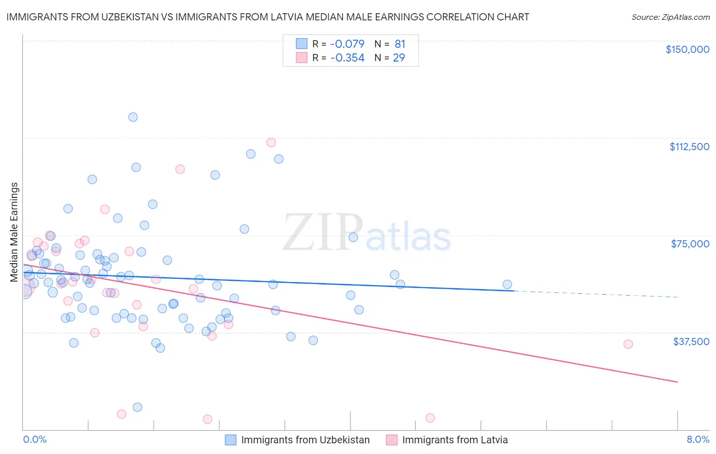 Immigrants from Uzbekistan vs Immigrants from Latvia Median Male Earnings