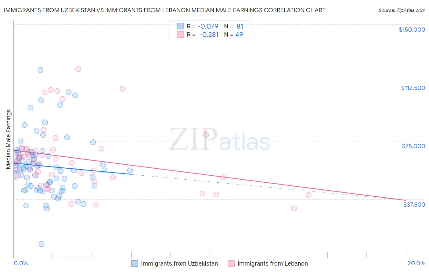 Immigrants from Uzbekistan vs Immigrants from Lebanon Median Male Earnings