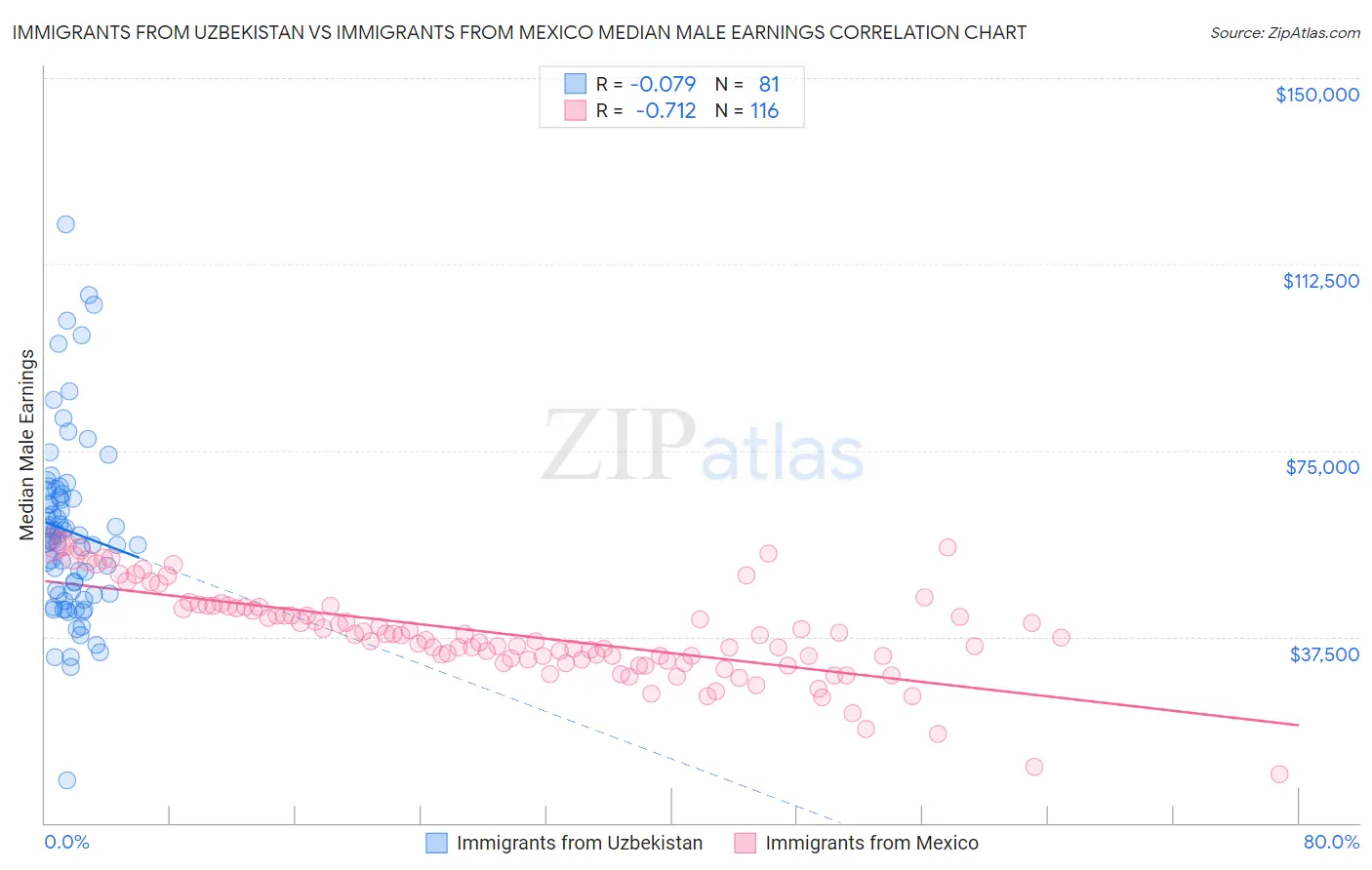 Immigrants from Uzbekistan vs Immigrants from Mexico Median Male Earnings