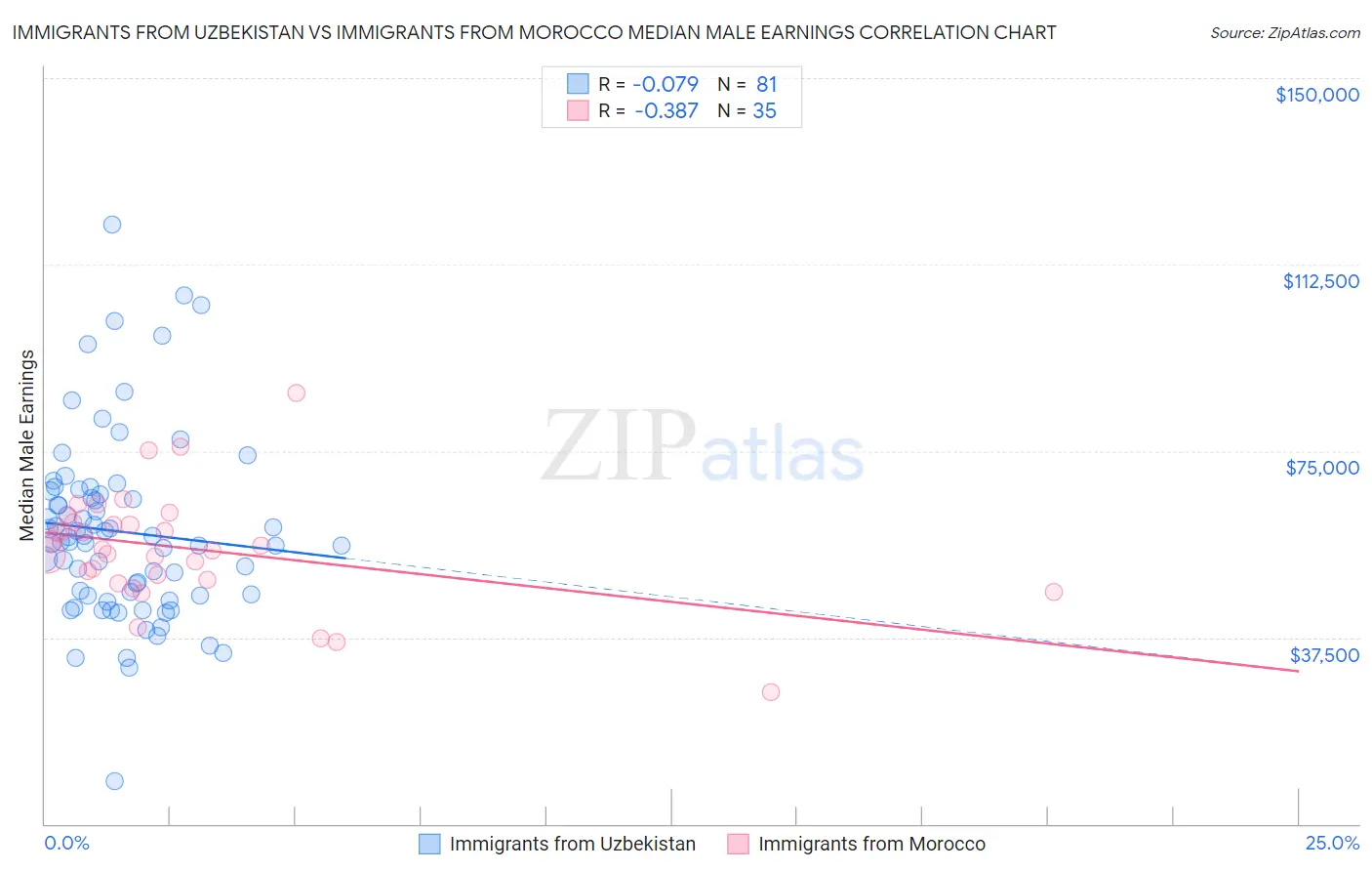 Immigrants from Uzbekistan vs Immigrants from Morocco Median Male Earnings