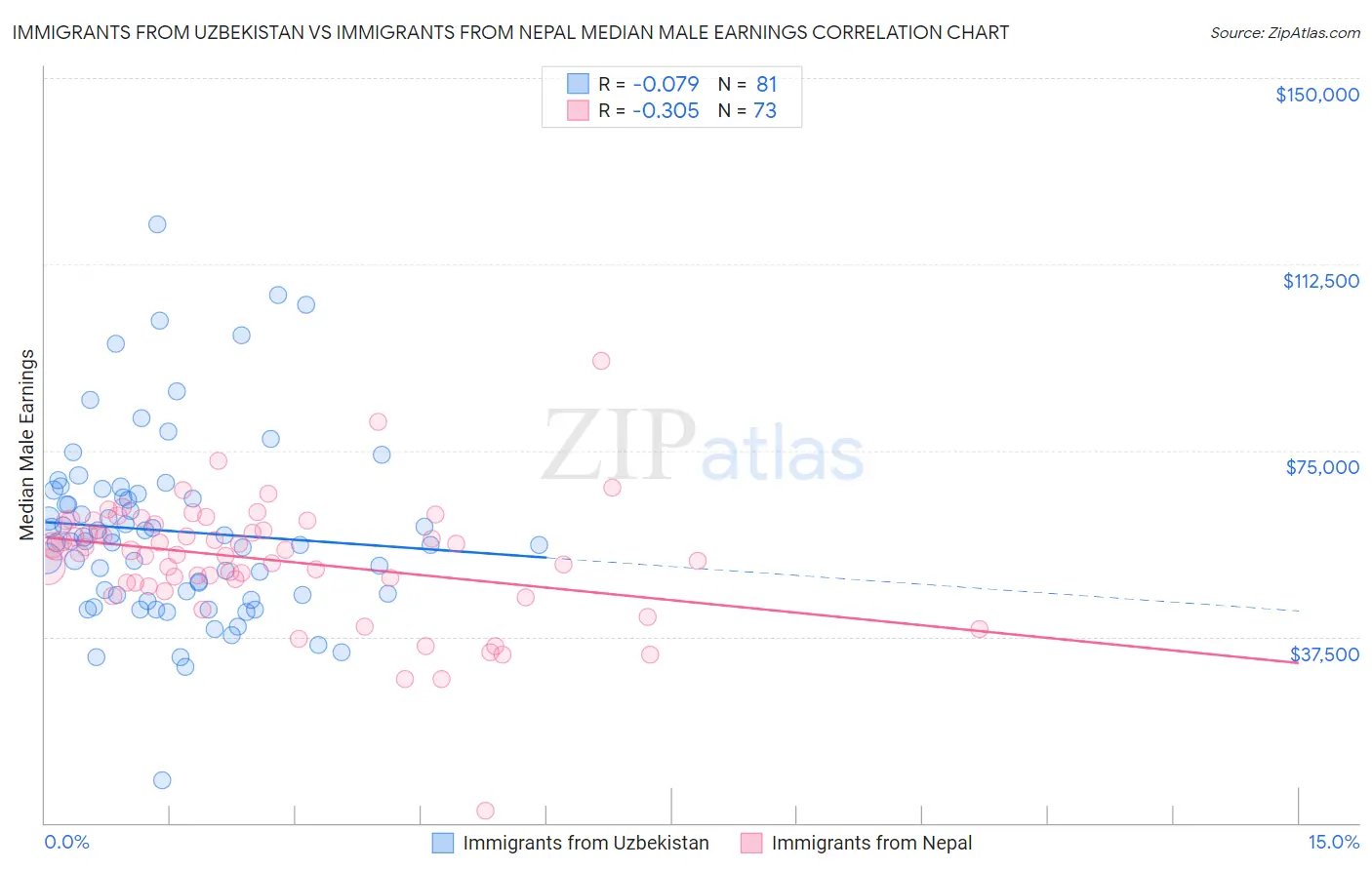 Immigrants from Uzbekistan vs Immigrants from Nepal Median Male Earnings