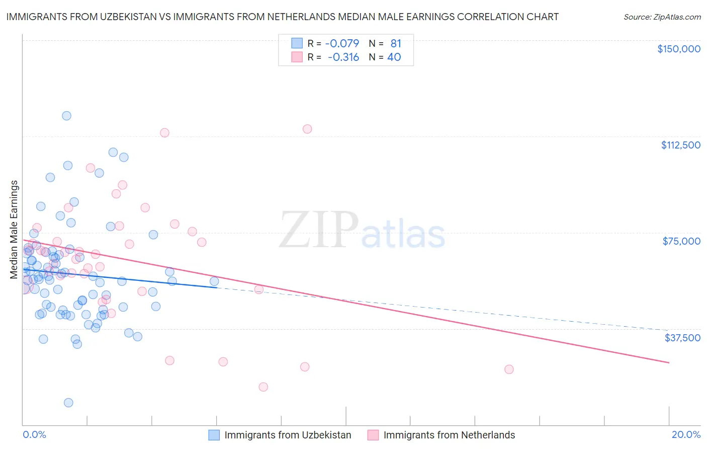 Immigrants from Uzbekistan vs Immigrants from Netherlands Median Male Earnings