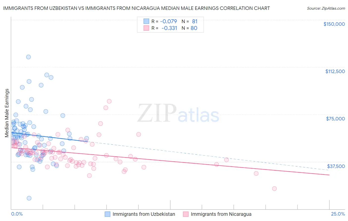 Immigrants from Uzbekistan vs Immigrants from Nicaragua Median Male Earnings