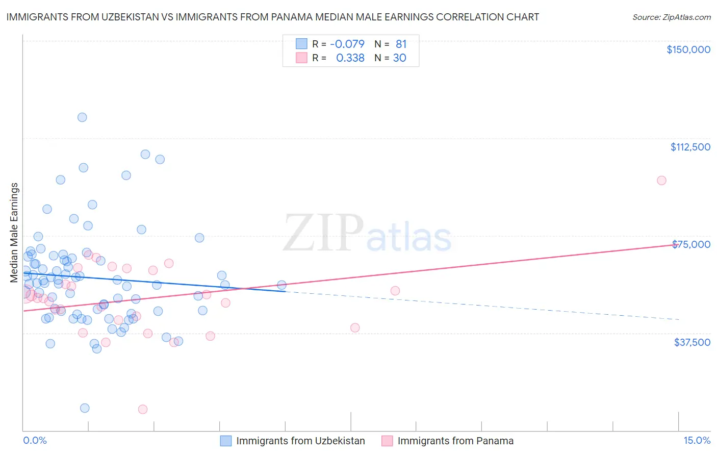 Immigrants from Uzbekistan vs Immigrants from Panama Median Male Earnings