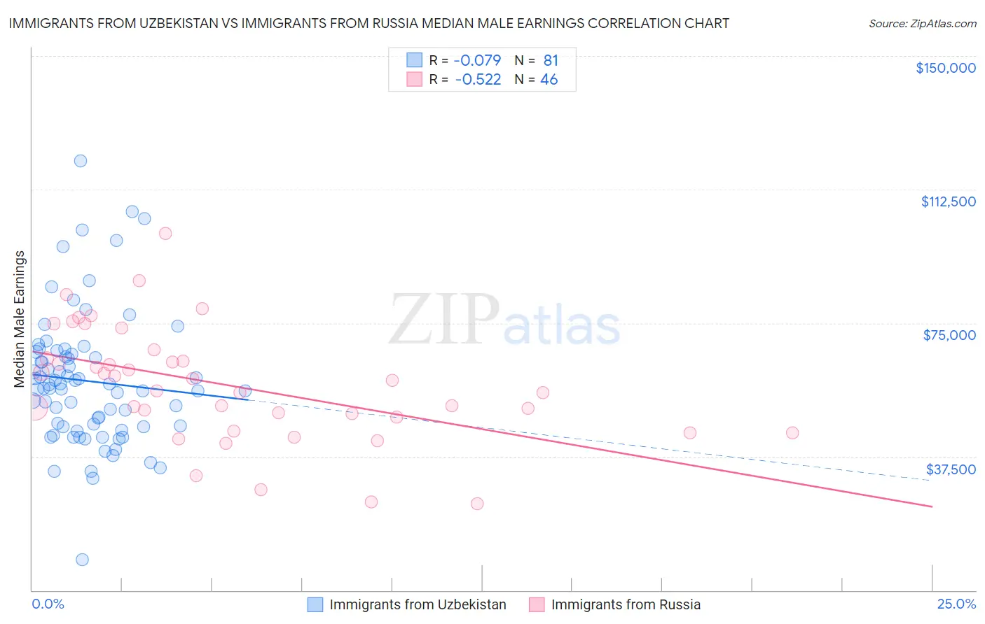 Immigrants from Uzbekistan vs Immigrants from Russia Median Male Earnings