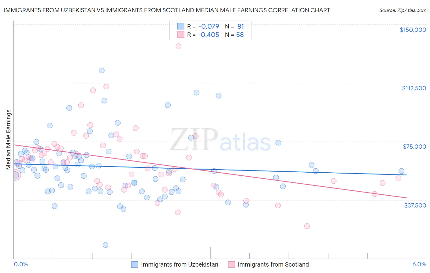 Immigrants from Uzbekistan vs Immigrants from Scotland Median Male Earnings