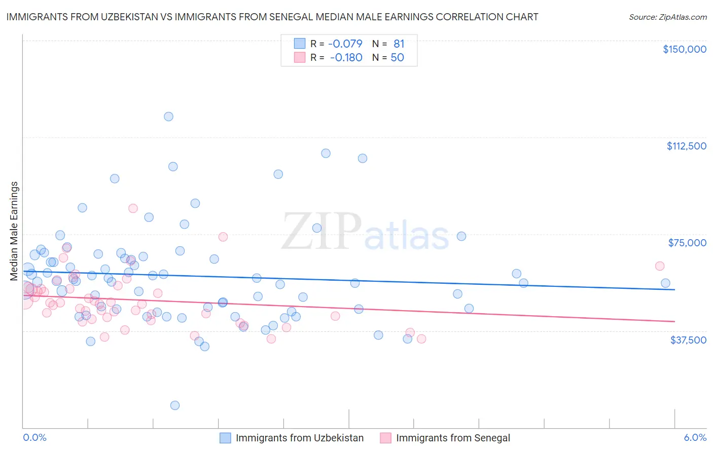Immigrants from Uzbekistan vs Immigrants from Senegal Median Male Earnings
