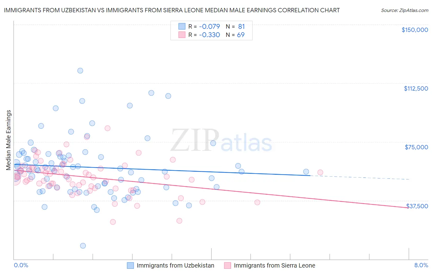 Immigrants from Uzbekistan vs Immigrants from Sierra Leone Median Male Earnings