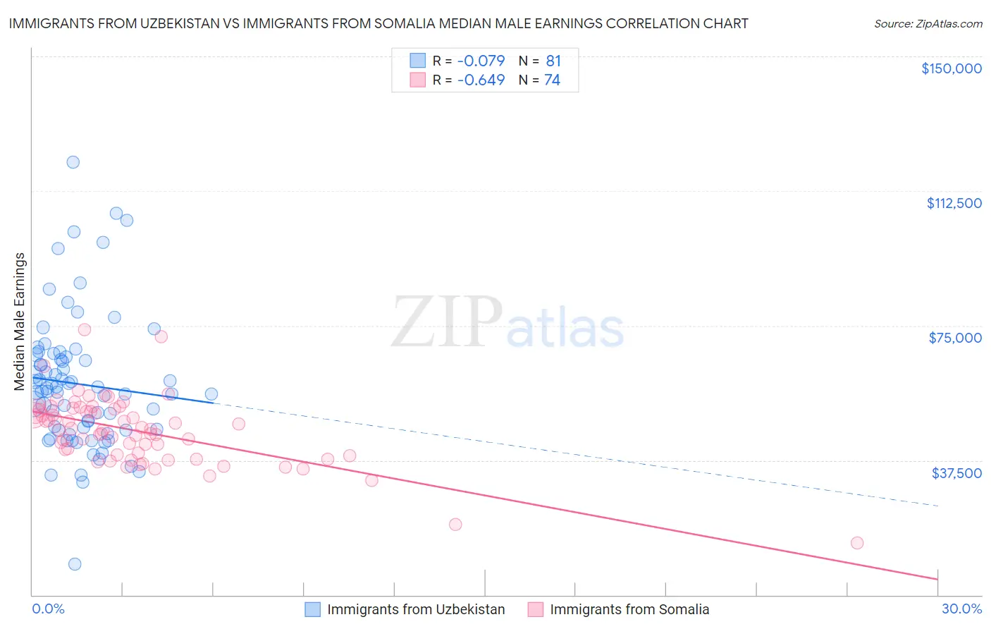 Immigrants from Uzbekistan vs Immigrants from Somalia Median Male Earnings