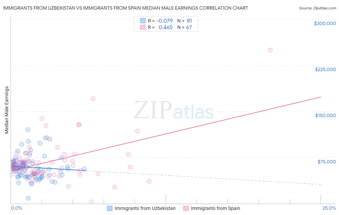 Immigrants from Uzbekistan vs Immigrants from Spain Median Male Earnings