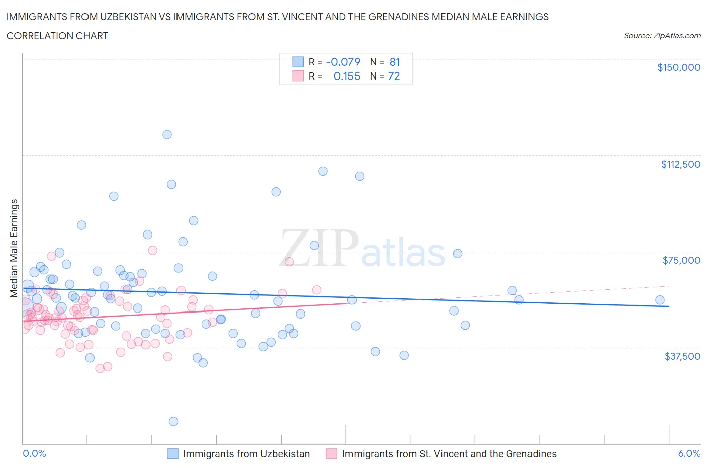 Immigrants from Uzbekistan vs Immigrants from St. Vincent and the Grenadines Median Male Earnings