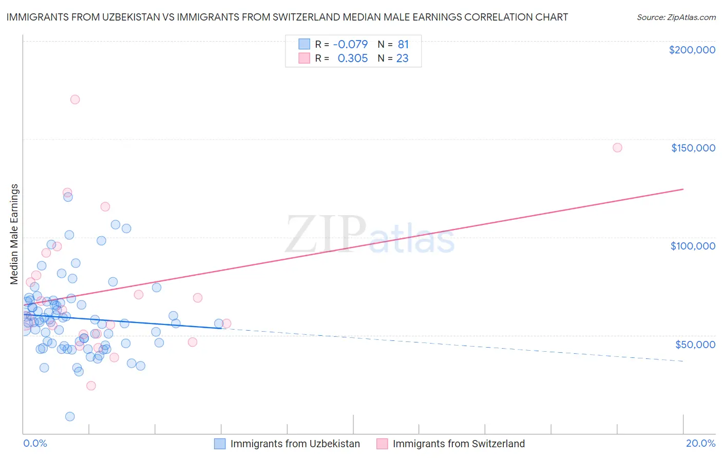 Immigrants from Uzbekistan vs Immigrants from Switzerland Median Male Earnings