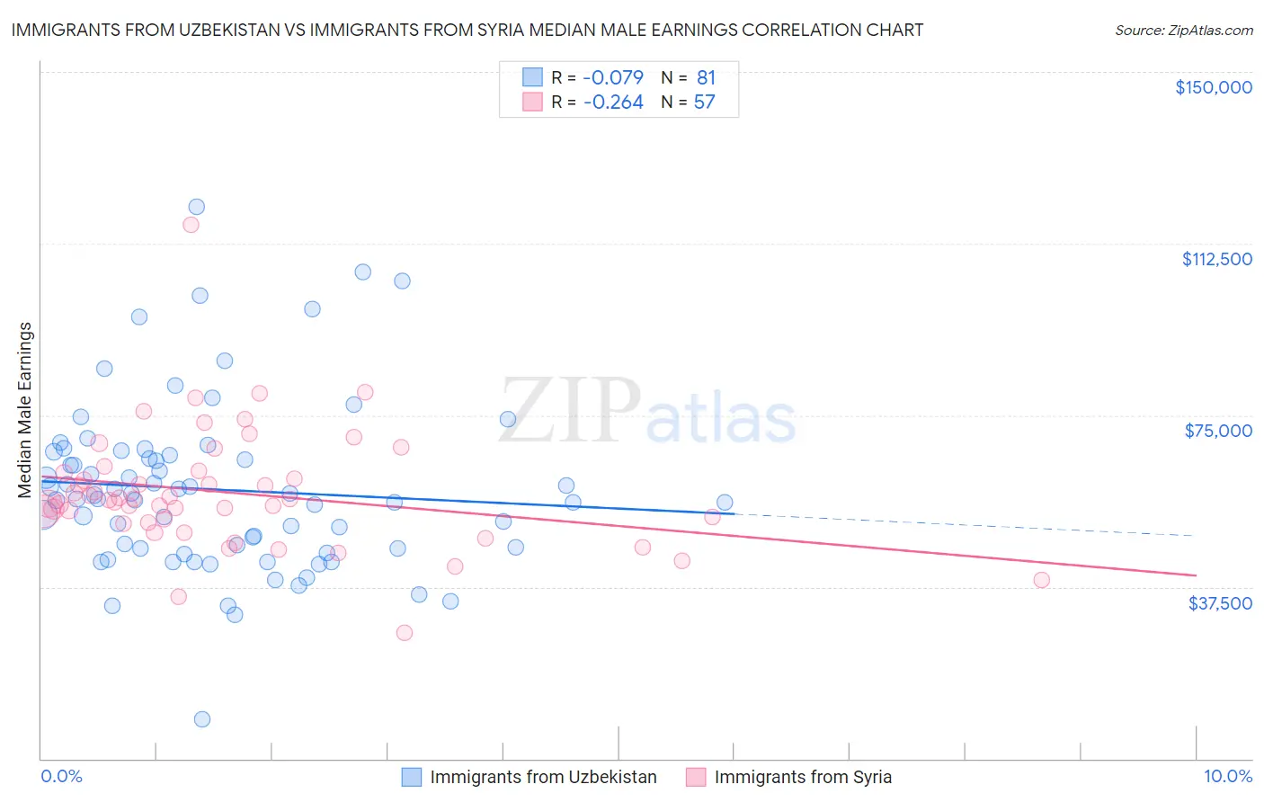 Immigrants from Uzbekistan vs Immigrants from Syria Median Male Earnings