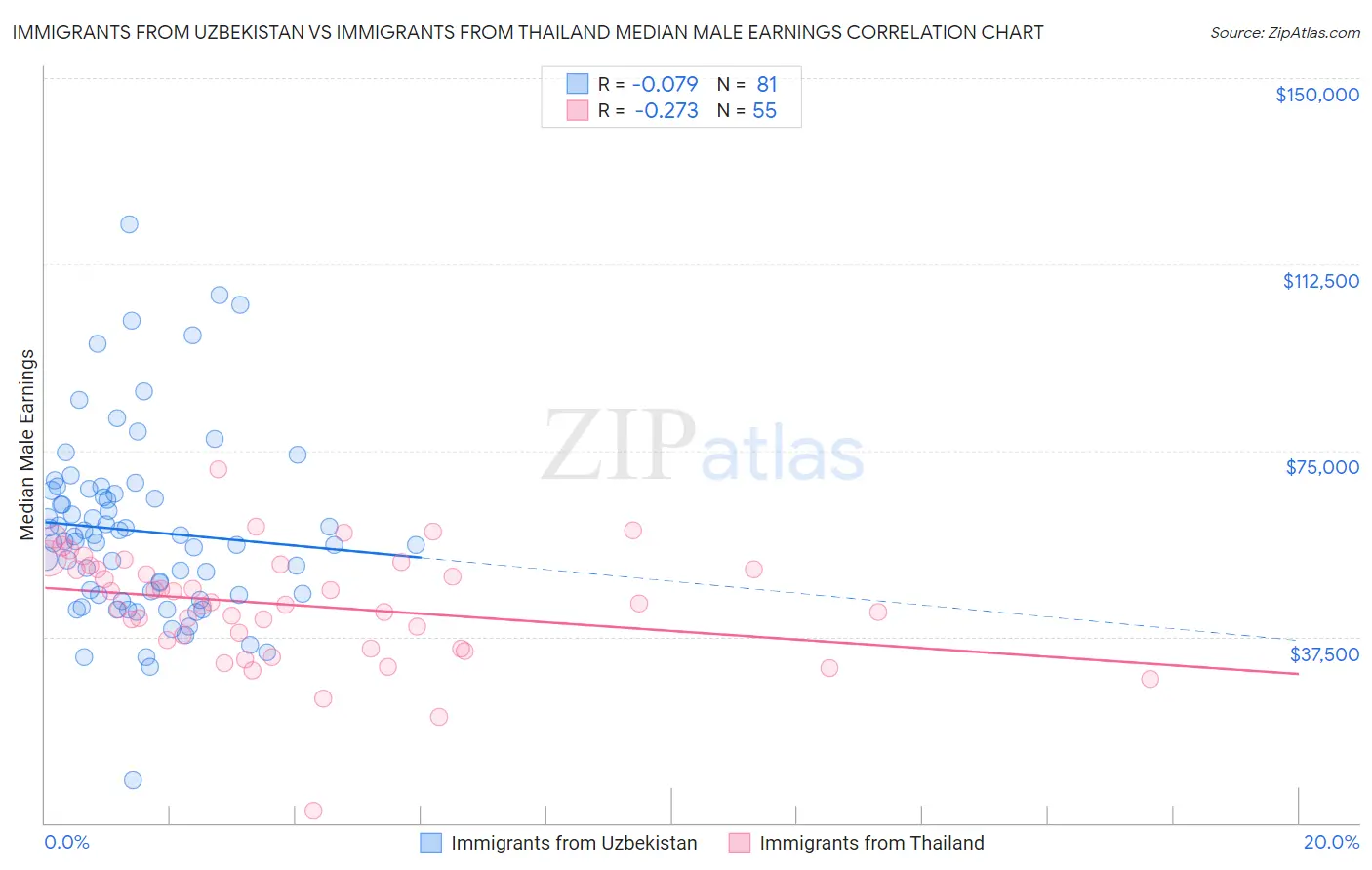 Immigrants from Uzbekistan vs Immigrants from Thailand Median Male Earnings