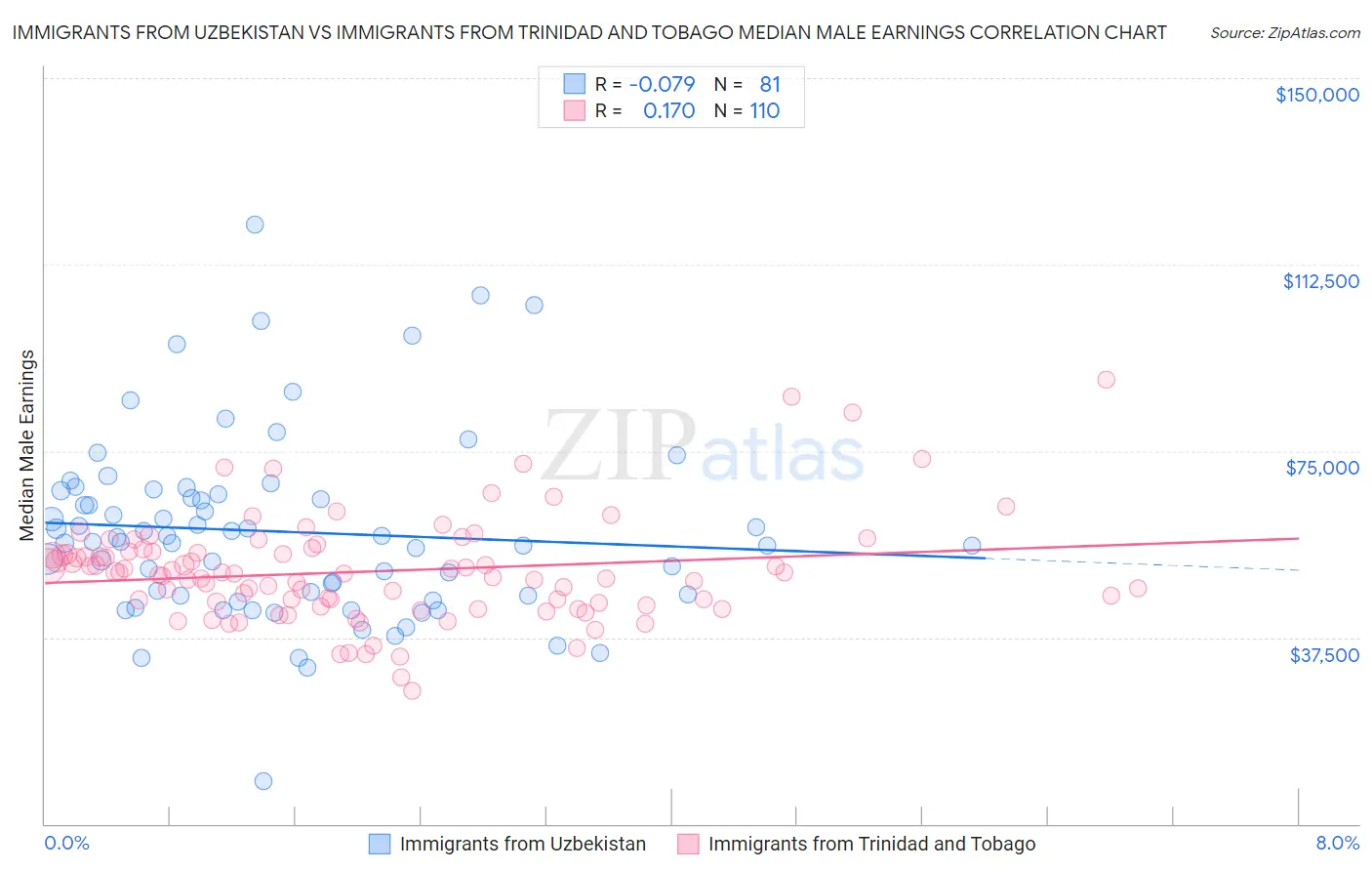 Immigrants from Uzbekistan vs Immigrants from Trinidad and Tobago Median Male Earnings