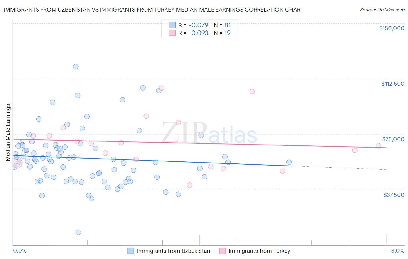 Immigrants from Uzbekistan vs Immigrants from Turkey Median Male Earnings