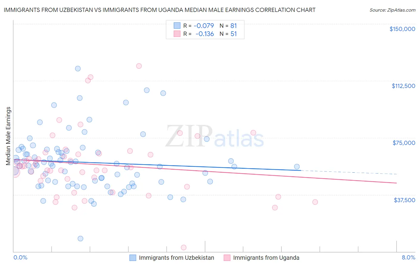 Immigrants from Uzbekistan vs Immigrants from Uganda Median Male Earnings