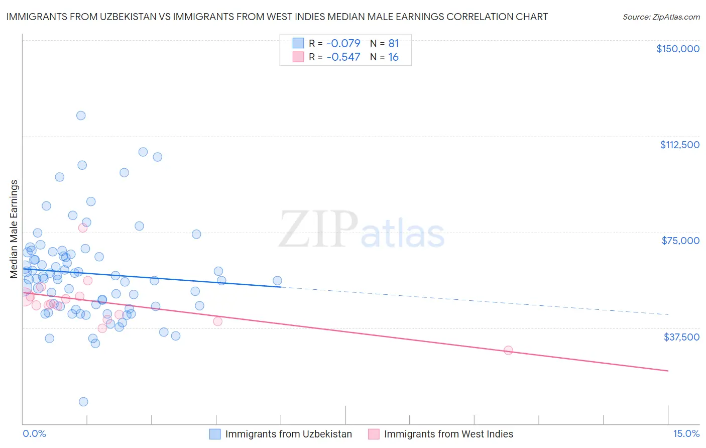Immigrants from Uzbekistan vs Immigrants from West Indies Median Male Earnings