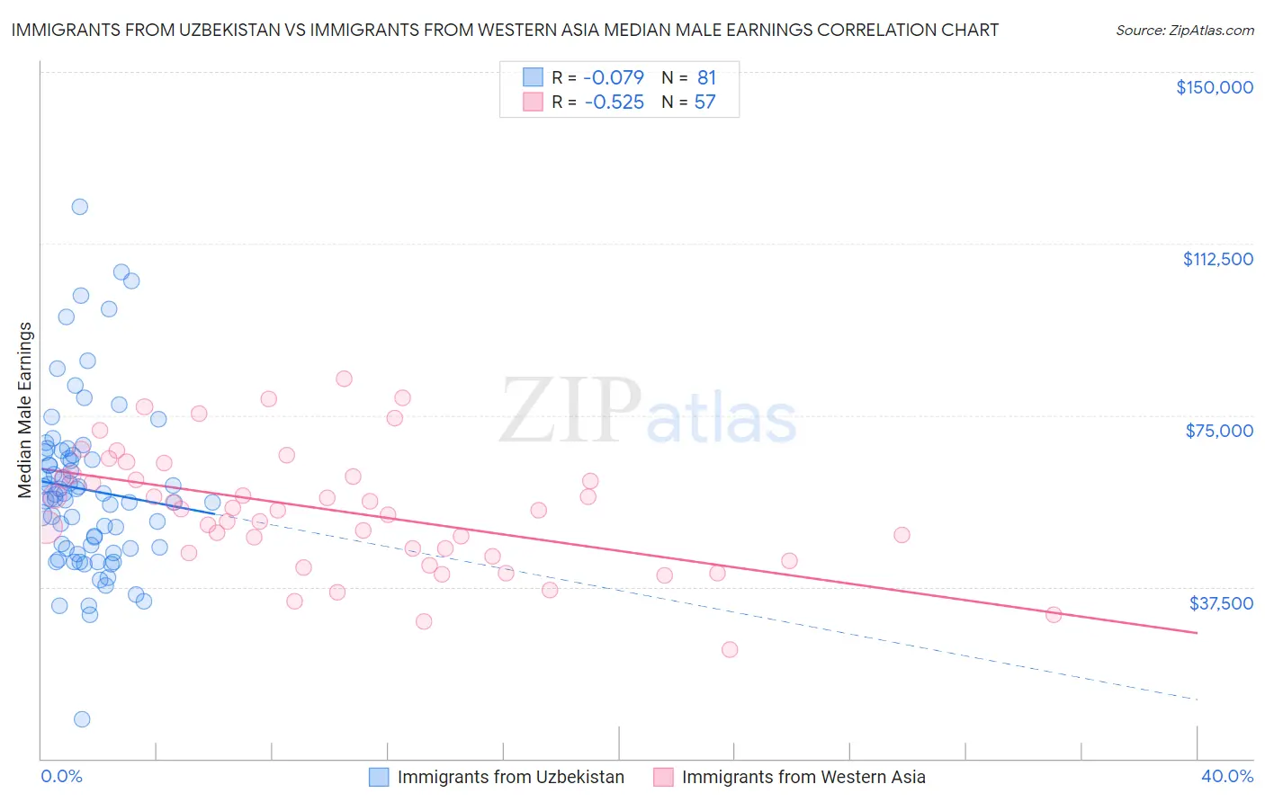 Immigrants from Uzbekistan vs Immigrants from Western Asia Median Male Earnings