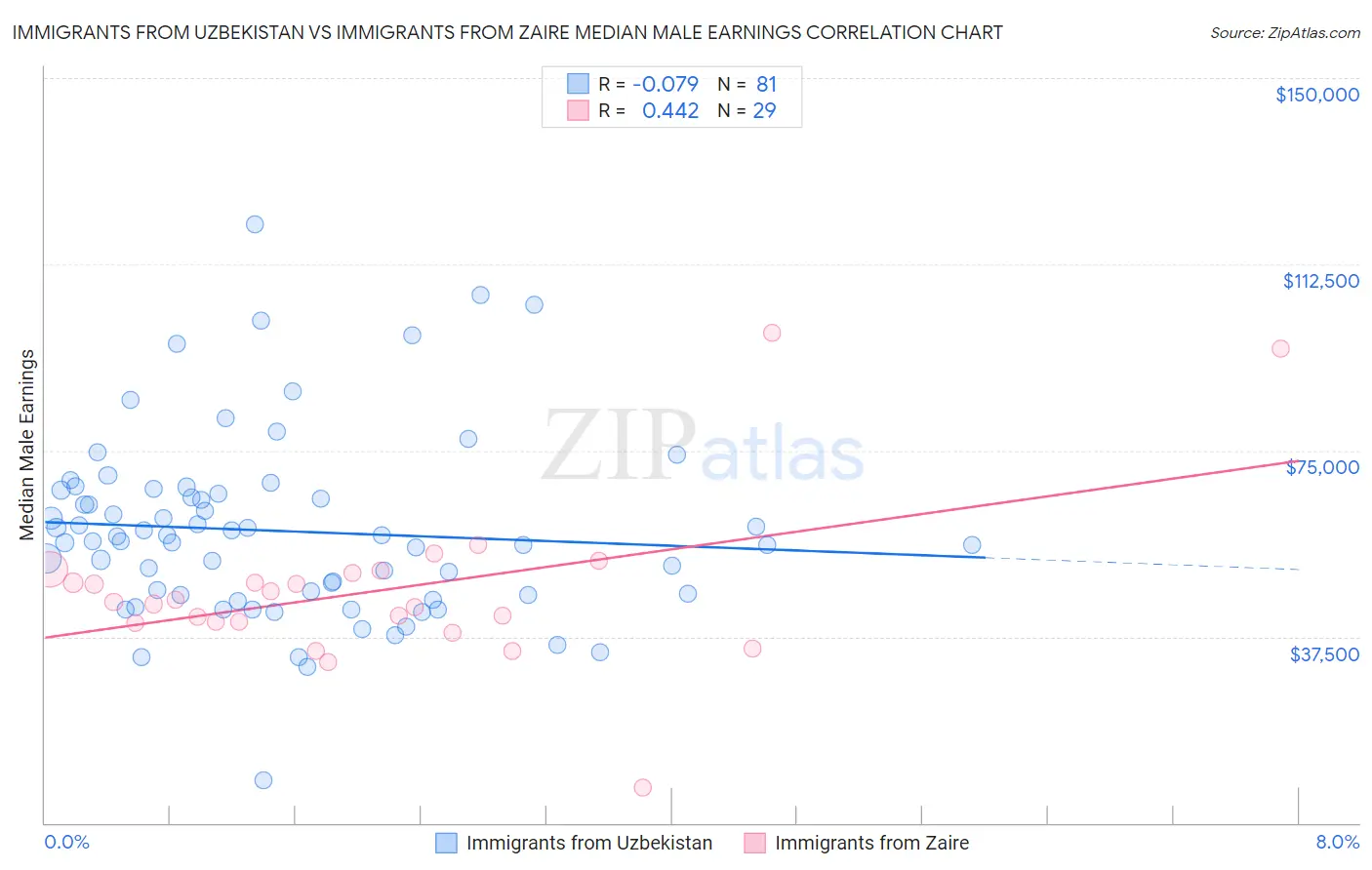 Immigrants from Uzbekistan vs Immigrants from Zaire Median Male Earnings