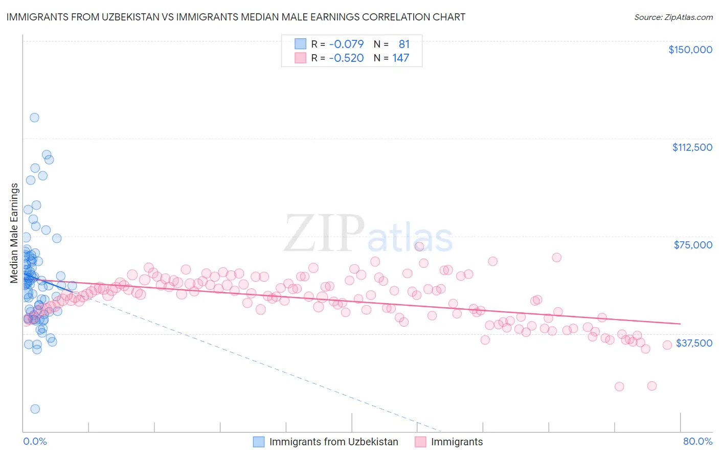 Immigrants from Uzbekistan vs Immigrants Median Male Earnings