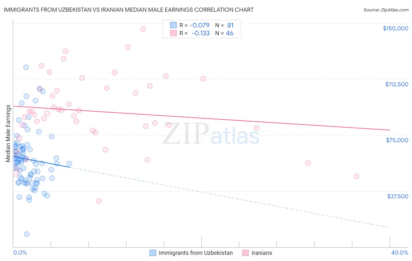 Immigrants from Uzbekistan vs Iranian Median Male Earnings