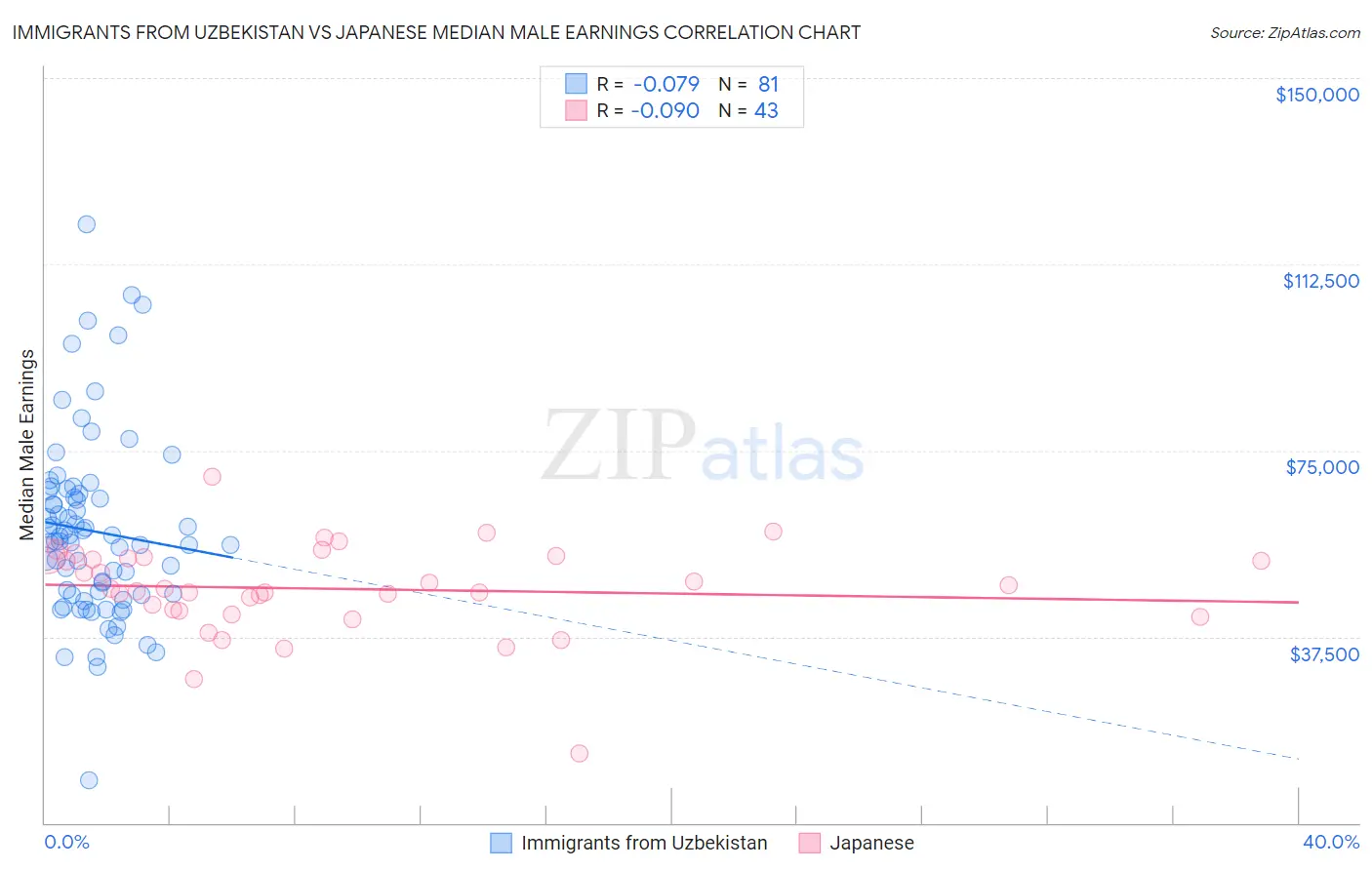 Immigrants from Uzbekistan vs Japanese Median Male Earnings
