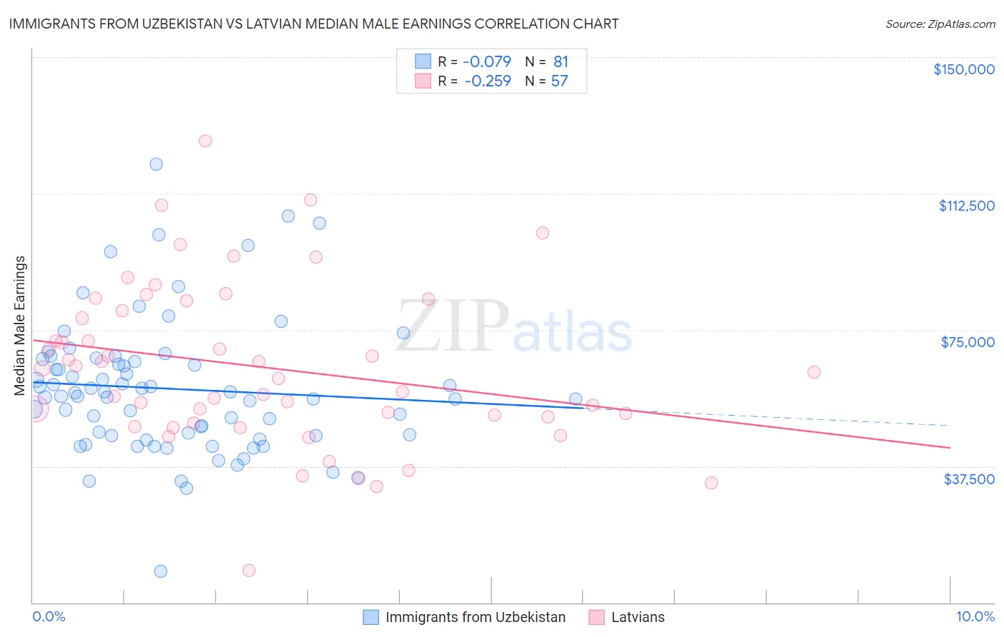 Immigrants from Uzbekistan vs Latvian Median Male Earnings
