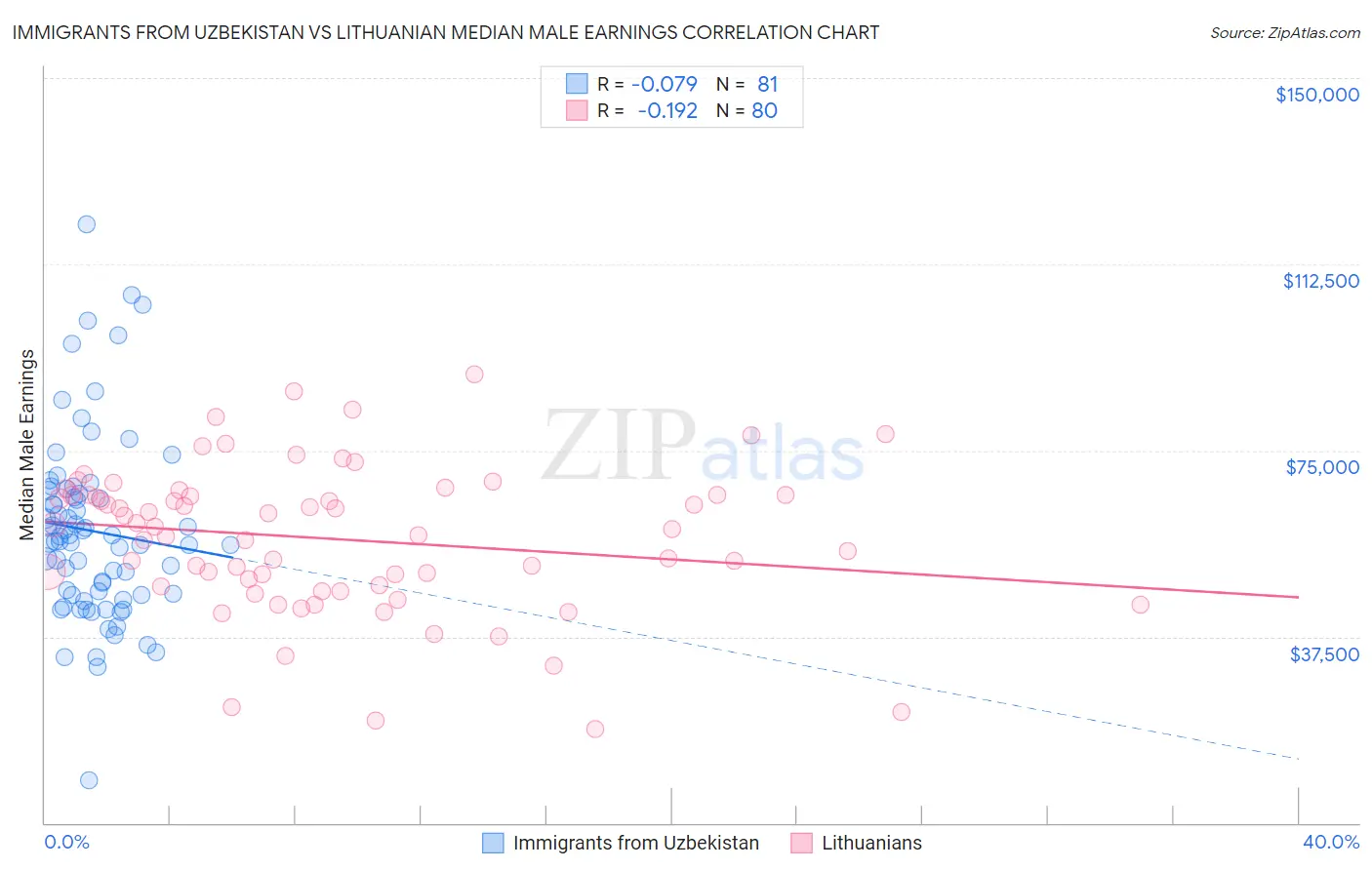 Immigrants from Uzbekistan vs Lithuanian Median Male Earnings