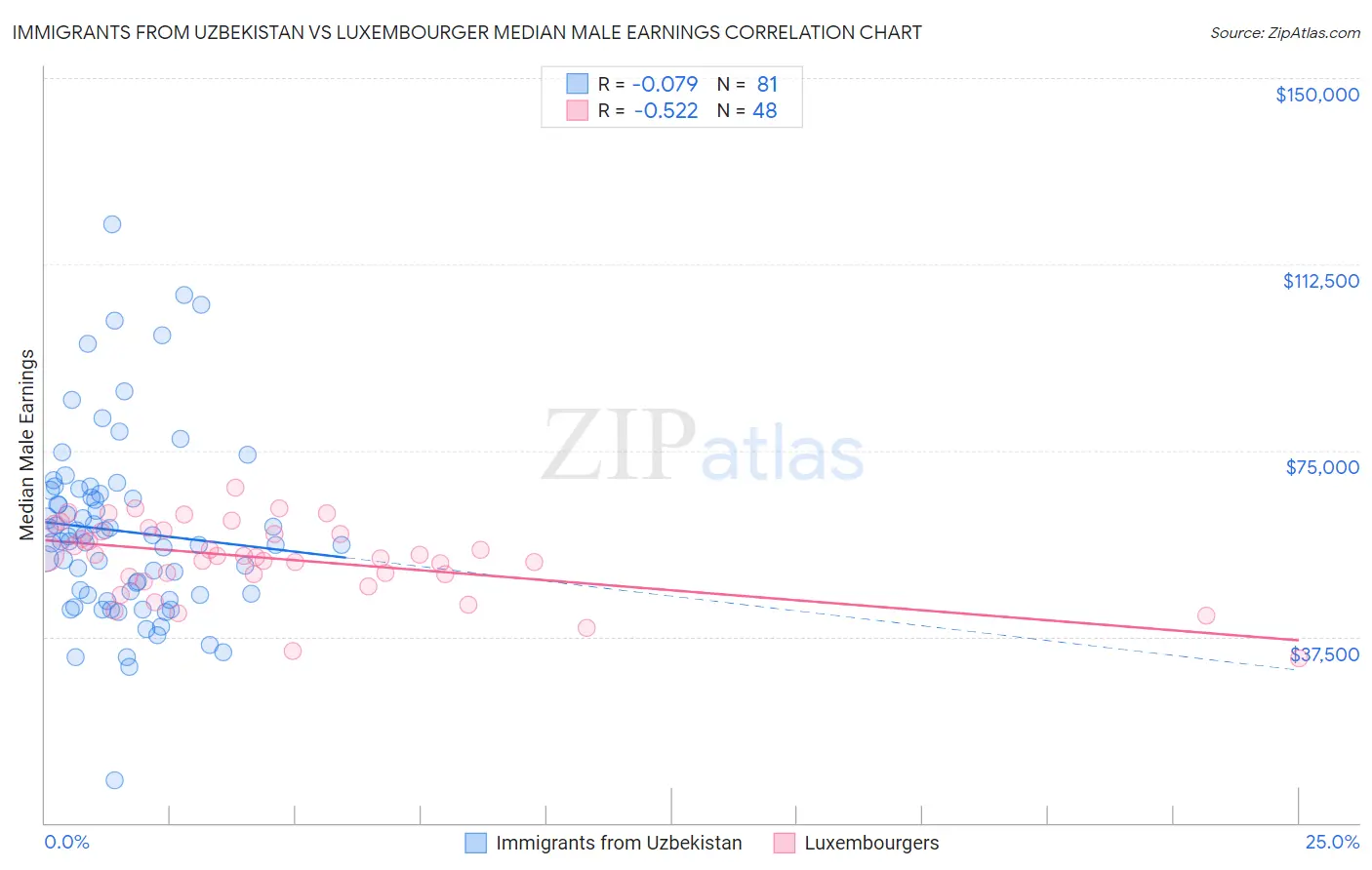 Immigrants from Uzbekistan vs Luxembourger Median Male Earnings