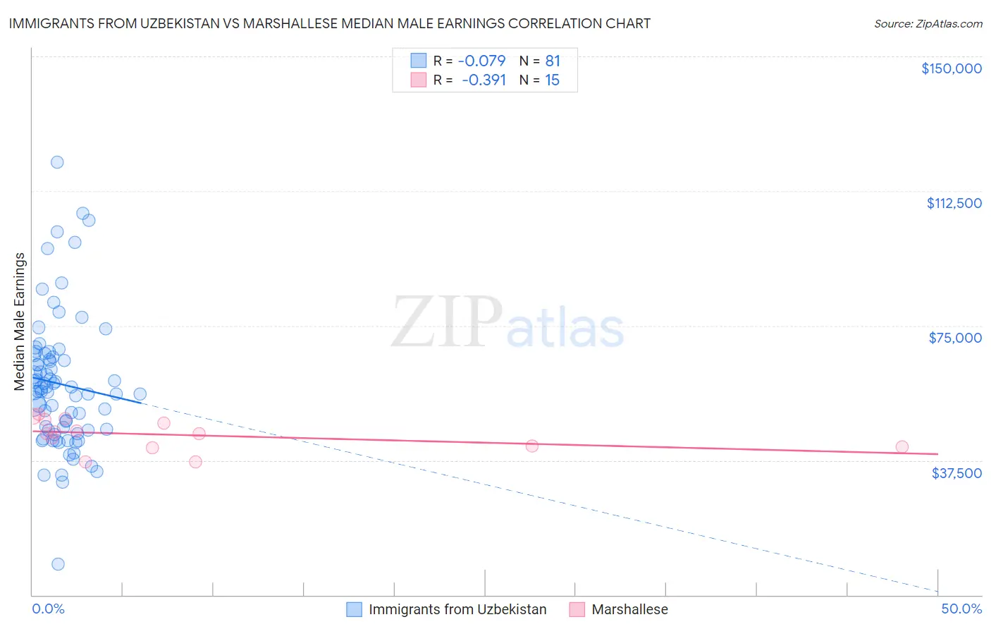Immigrants from Uzbekistan vs Marshallese Median Male Earnings