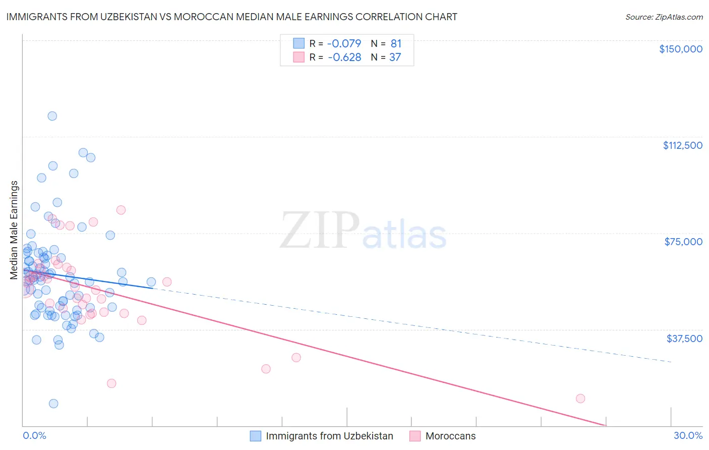 Immigrants from Uzbekistan vs Moroccan Median Male Earnings