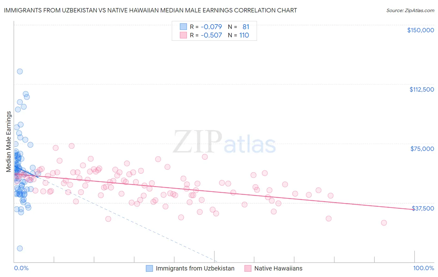 Immigrants from Uzbekistan vs Native Hawaiian Median Male Earnings