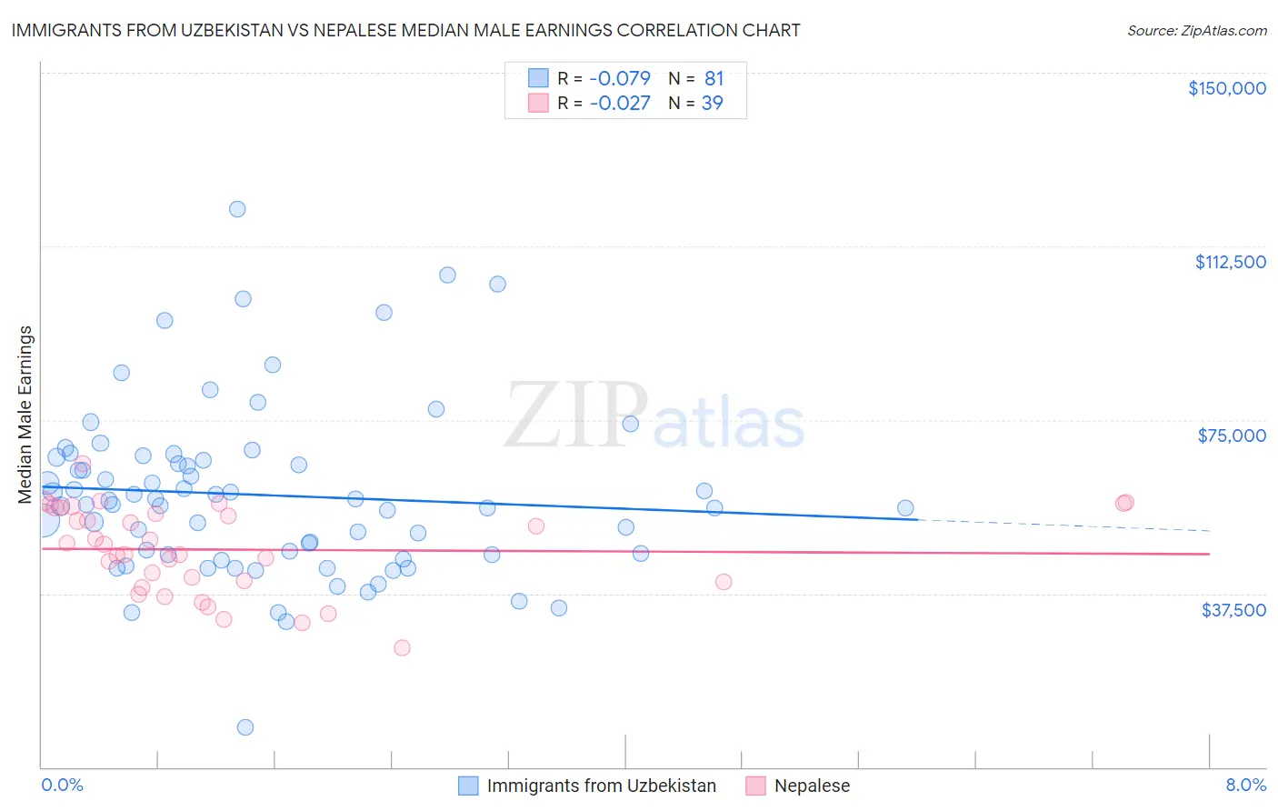 Immigrants from Uzbekistan vs Nepalese Median Male Earnings