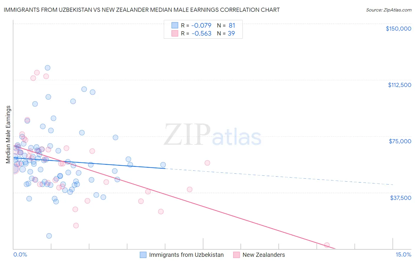 Immigrants from Uzbekistan vs New Zealander Median Male Earnings