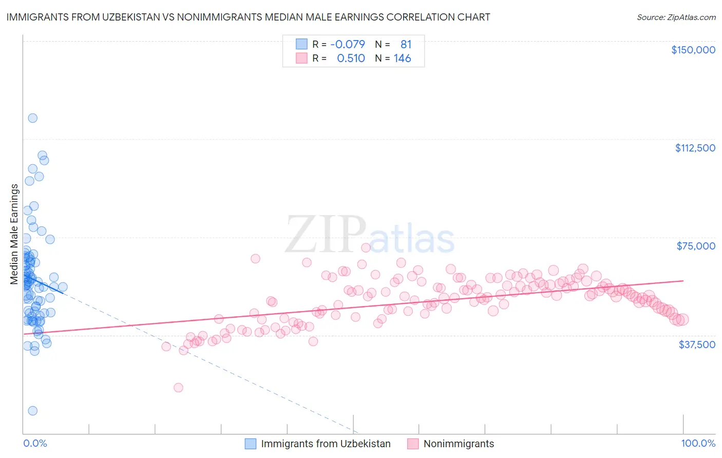 Immigrants from Uzbekistan vs Nonimmigrants Median Male Earnings